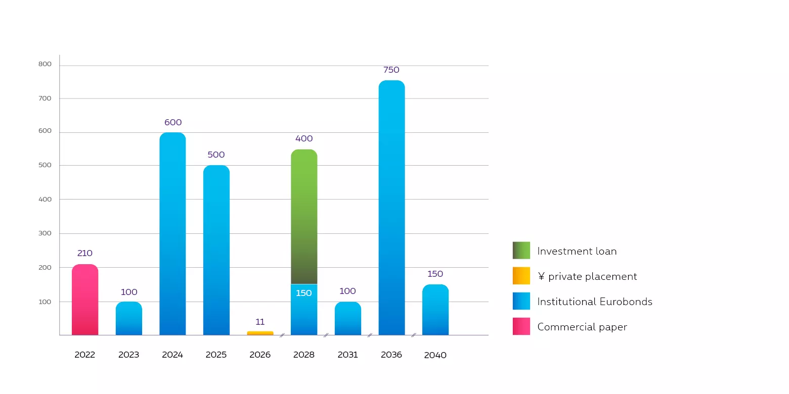 Table showing the funding situation