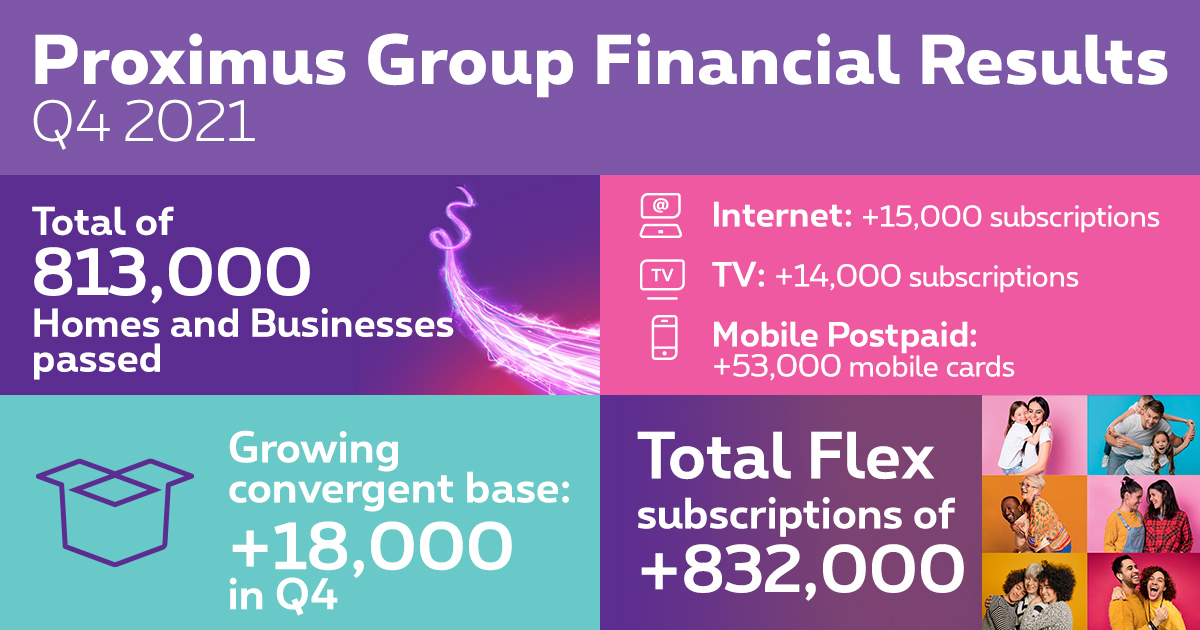 Résultats financiers du Groupe Proximus Quatrième trimestre et année