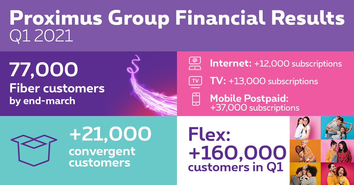 Résultats financiers du Groupe Proximus Premier trimestre de 2021
