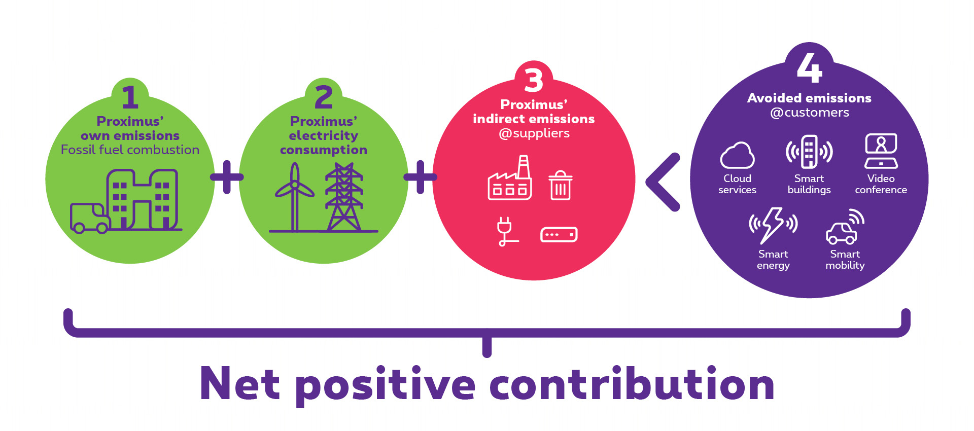 A net positive contribution to the climate by 2030 Proximus Group